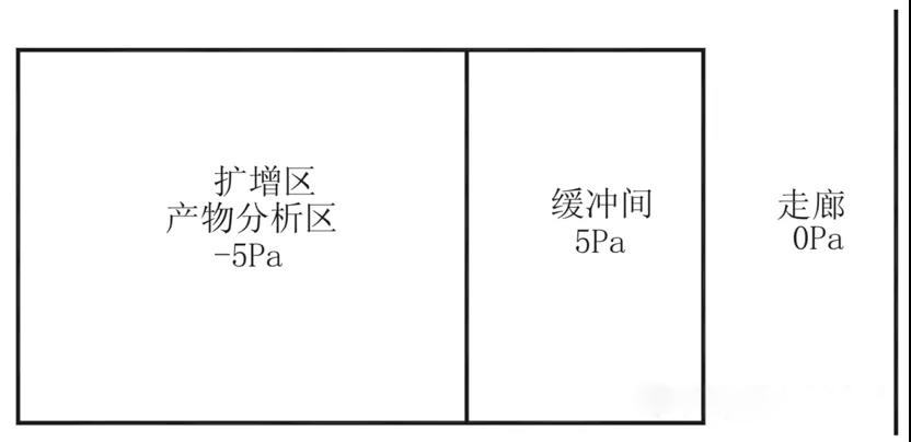 成都杰瑞思帶你了解PCR實驗室建設(shè)關(guān)鍵點插圖8