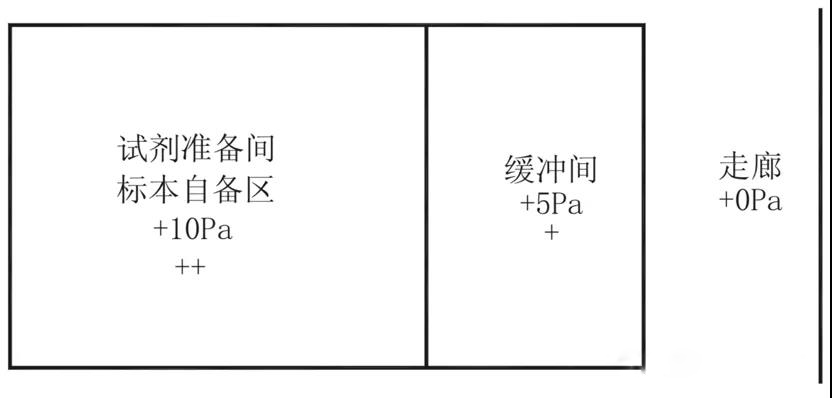 成都杰瑞思帶你了解PCR實驗室建設(shè)關(guān)鍵點插圖7